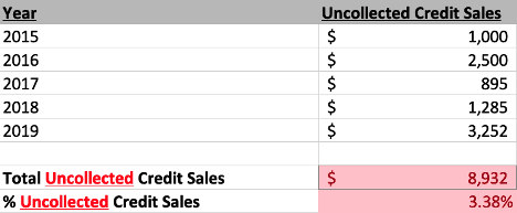 uncollected credit sales 